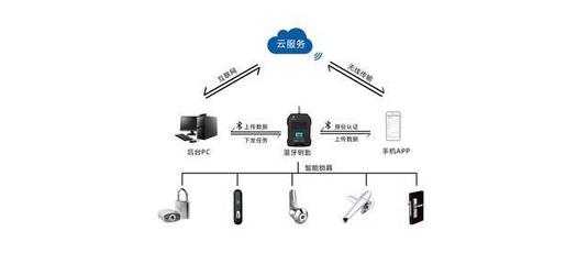 智能無源電子鎖 物聯網時代的顛覆性安全守護，與指紋鎖的科技分野